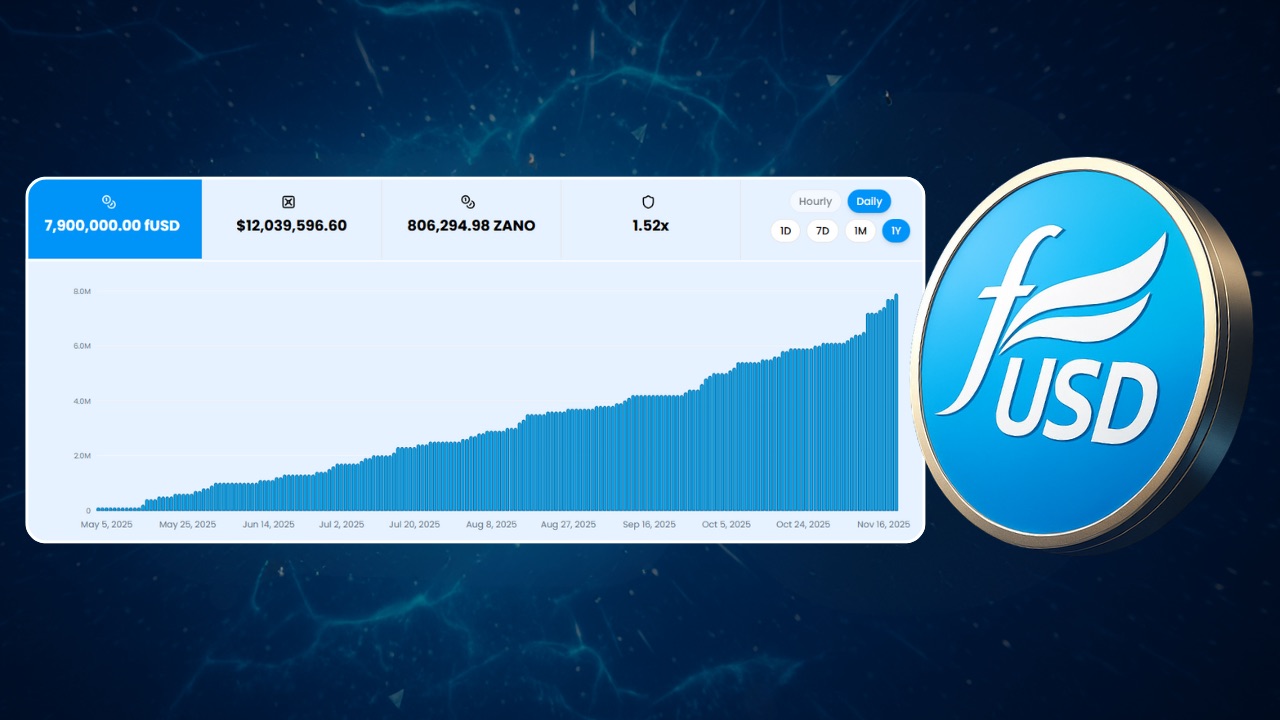 Freedom Dollar Explodes to 7.9 Million fUSD in Circulation — The World’s First Private Stablecoin Is Becoming Unstoppable