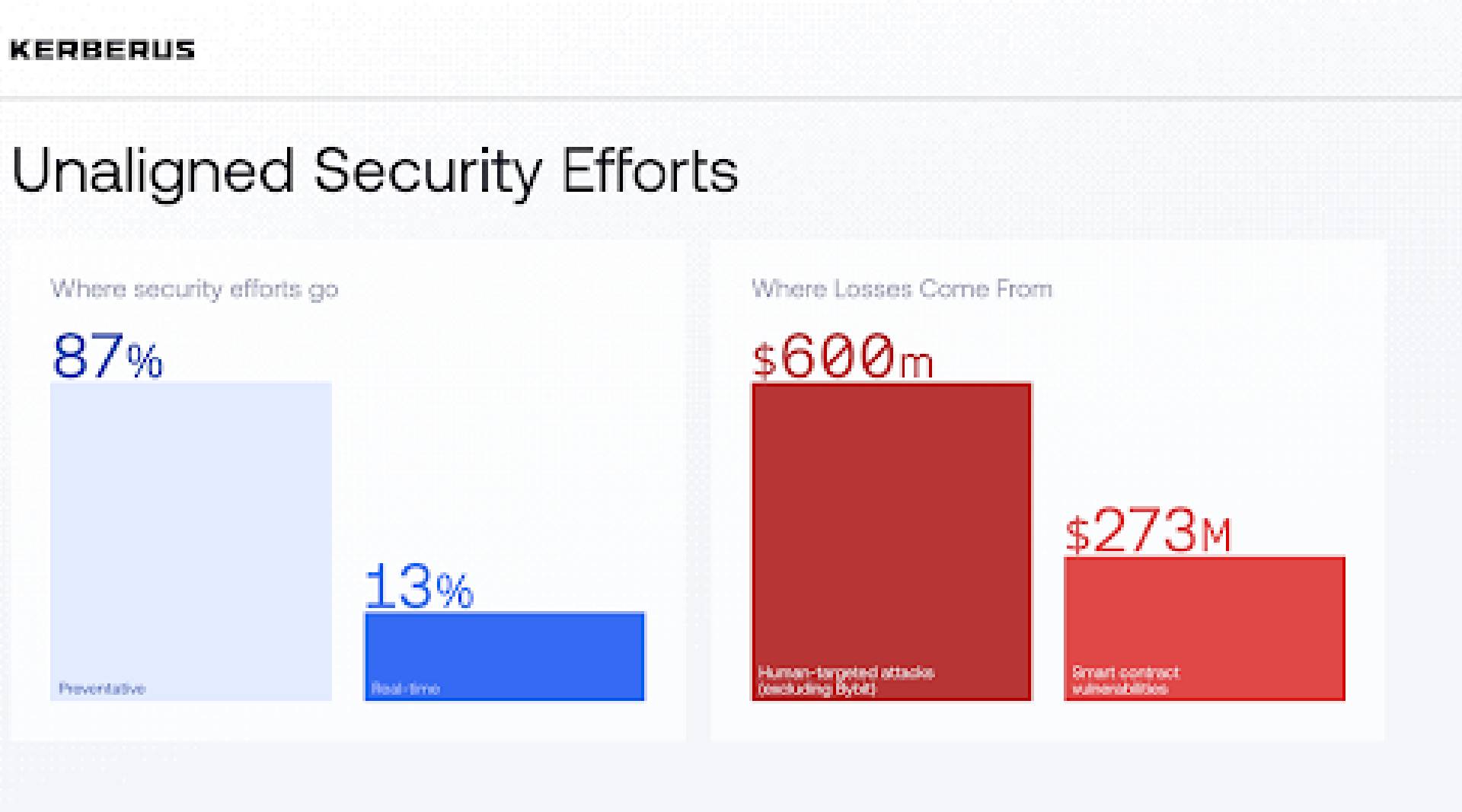 Human Error, Not Code, Drives Most Web3 Losses, Kerberus Report Finds