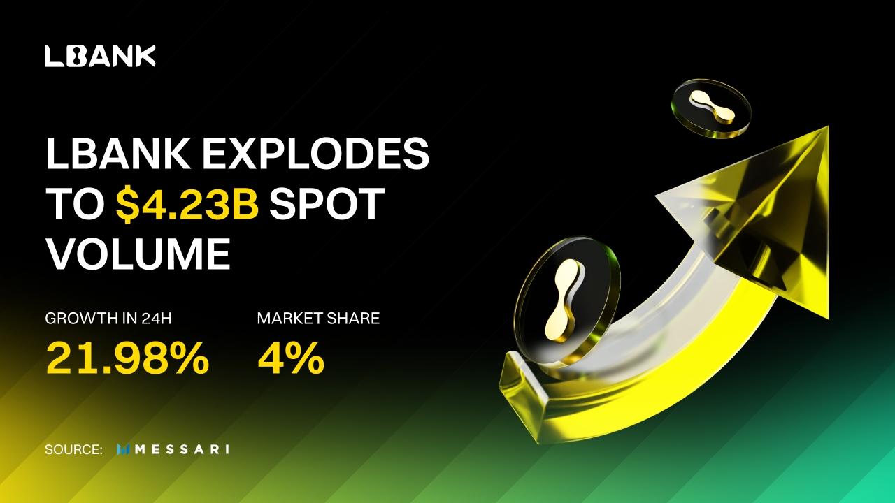 LBank Surges to $4.23B in Daily Spot Volume, Captures 4% Market Share as Global Expansion Accelerates