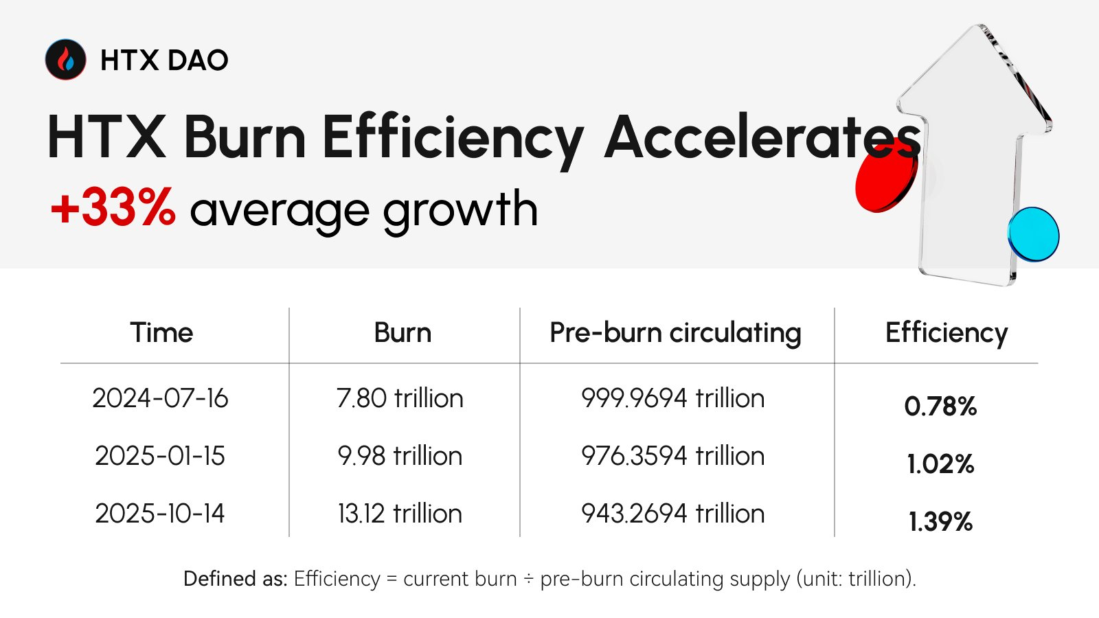 HTX DAO Sees Growth in Both Governance and Ecosystem Value as $HTX Records Largest-Ever Quarterly Burn (16 Oct)