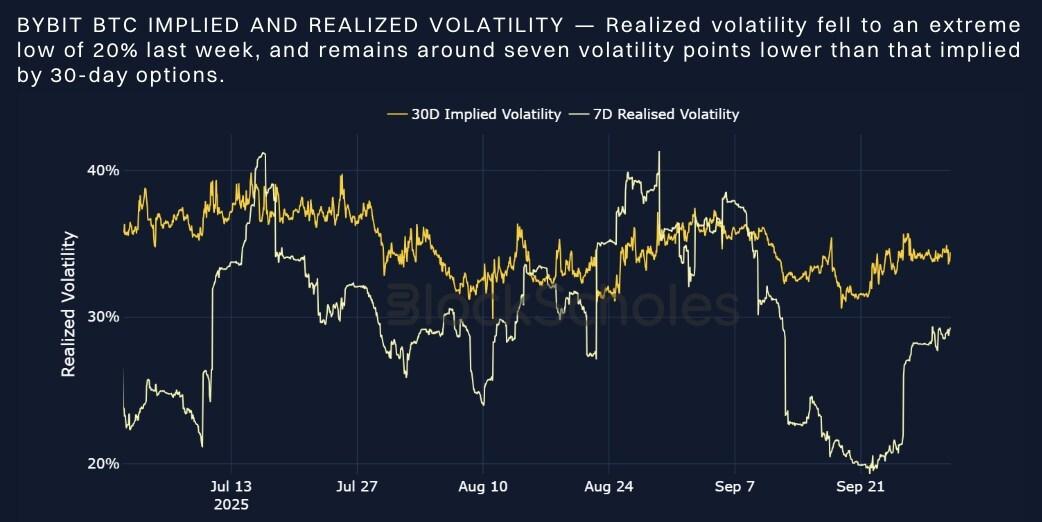 Bybit X Block Scholes Report: US government shutdown has limited impact on crypto but options market remains cautious
