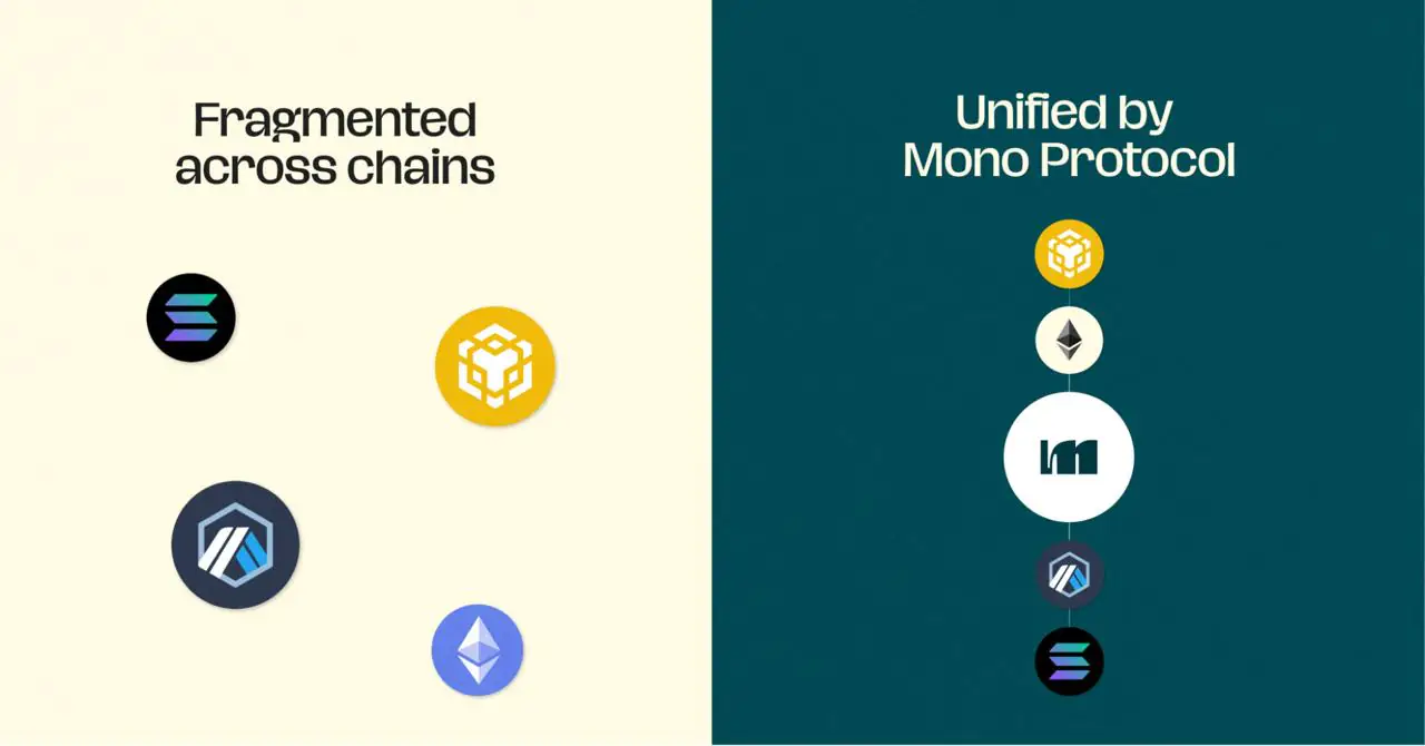 Mono Protocol Releases New $3.68M Update as Crypto Presale Activity Holds Steady in Stage 19