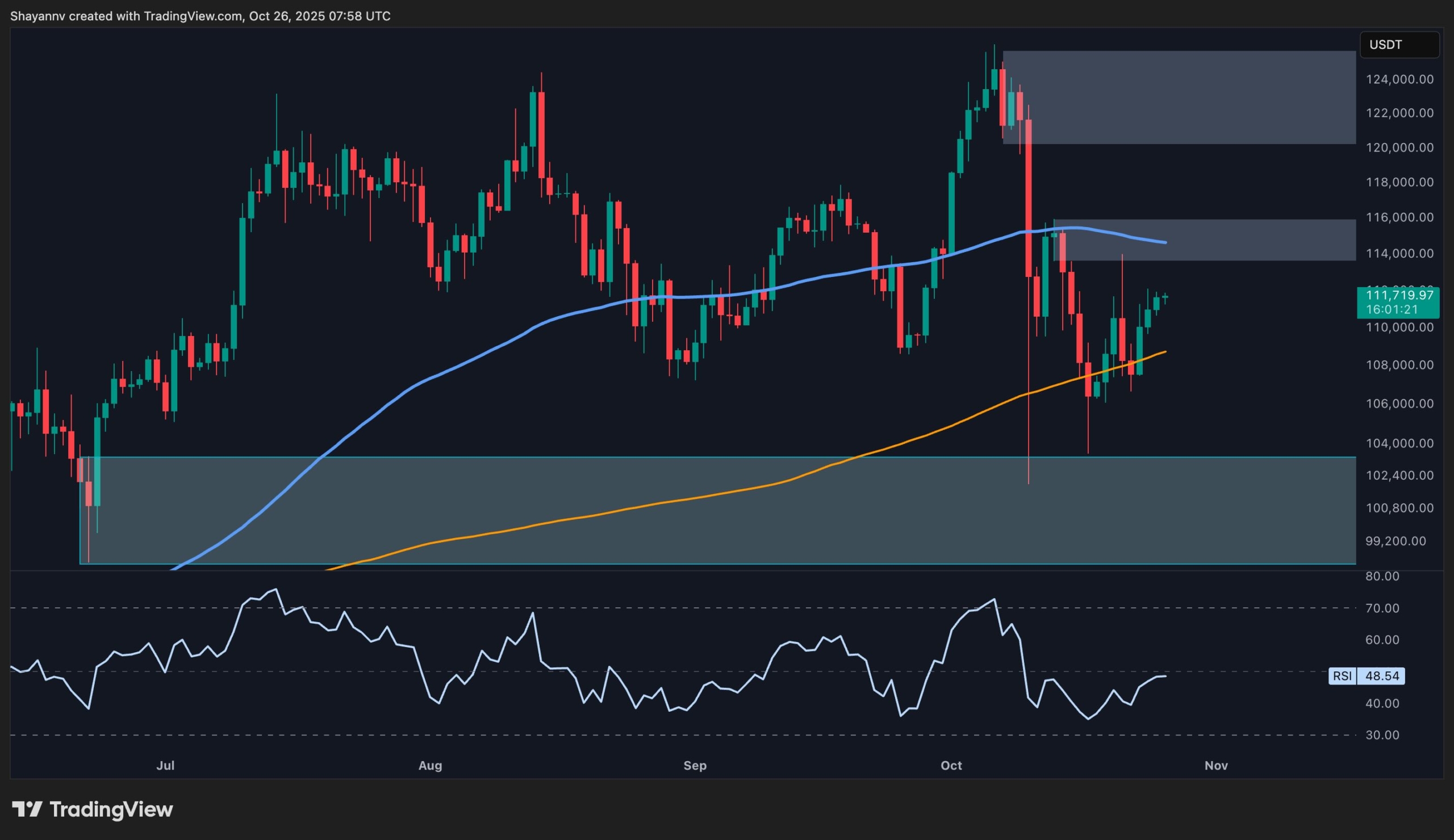 Bitcoin Price Analysis: Path to New ATH Opens Up if BTC Reclaims This Key Level