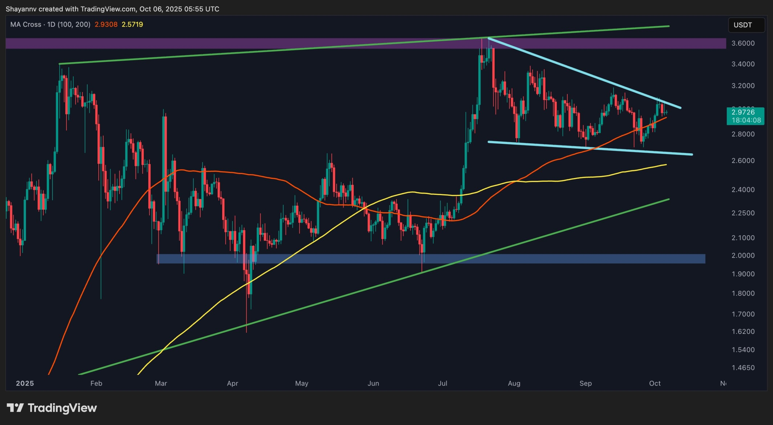 Ripple Price Analysis: is XRP Due for a Correction Below $3?