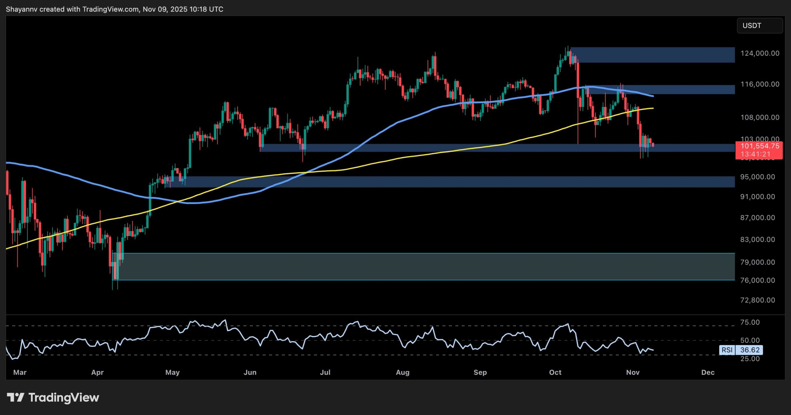 Bitcoin Price Analysis: What BTC Must Do to Regain Bullish Momentum