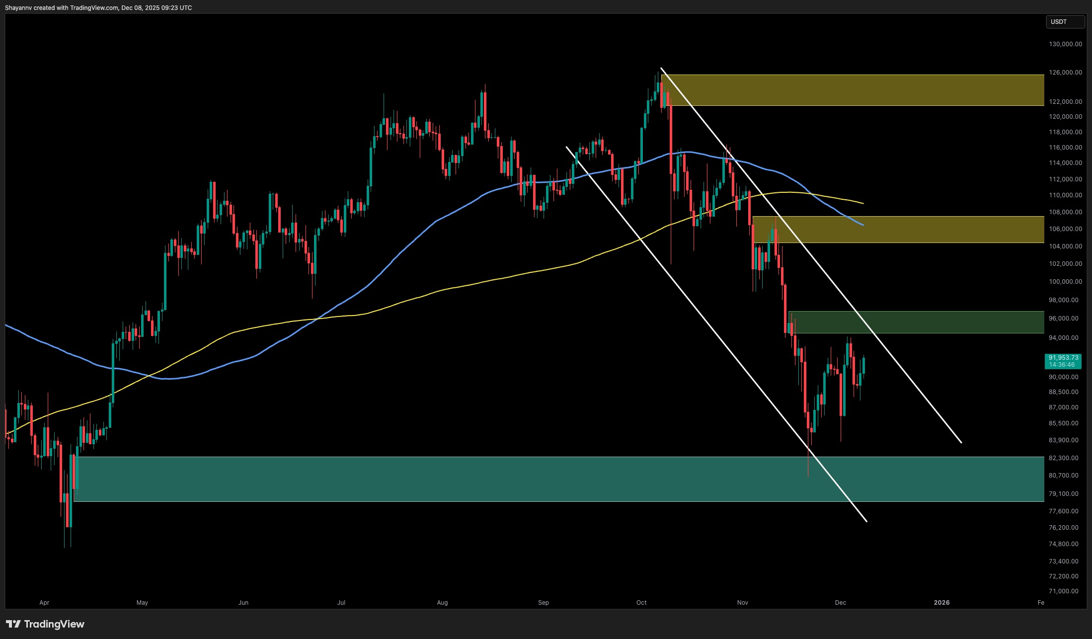 Bitcoin Price Analysis: What Are the Odds of BTC Goin Back to $82K This Week?