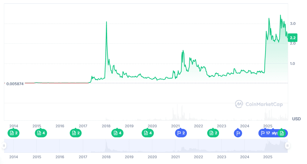 XRP Price Prediction: Can XRP Rebound From $2.27 as BullZilla Leads the Top Cryptos With 100x Potential This Week?