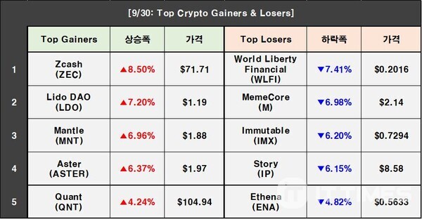Cryptocurrency Prices on September 30: Bitcoin 2.31%↑, Ethereum 2.39%↑