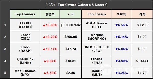 Cryptocurrency Prices on October 21: Bitcoin 1.87%↑, Ethereum 0.21%↑