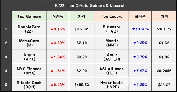 Cryptocurrency Prices on October 22: Bitcoin 1.86%↓, Ethereum 2.64%↓