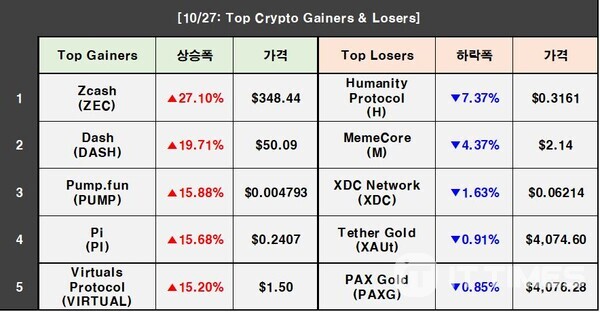 Cryptocurrency Prices on October 27: Bitcoin 2.58%↑, Ethereum 5.41%↑