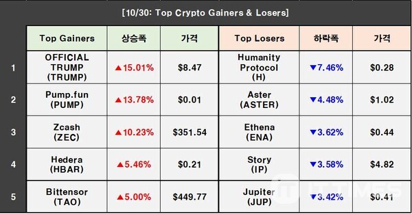 Crypto Prices on October 30: BTC 1.74%↓, TRUMP 15.01%↑, H 7.46%↓