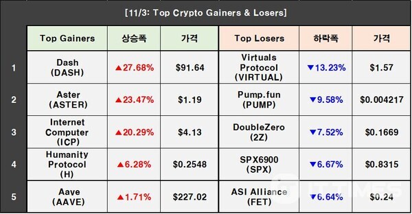 Crypto Prices on November 3: BTC 0.19%↓, ETH 0.73%↓, DASH 27.68%↑