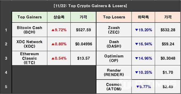Cryptocurrency Prices on November 22: BTC 1.78%↓, ETH 2.49%↓