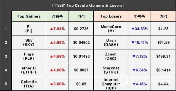 Crypto Prices on November 28: BTC 0.94%↑, ETH 0.06%↓