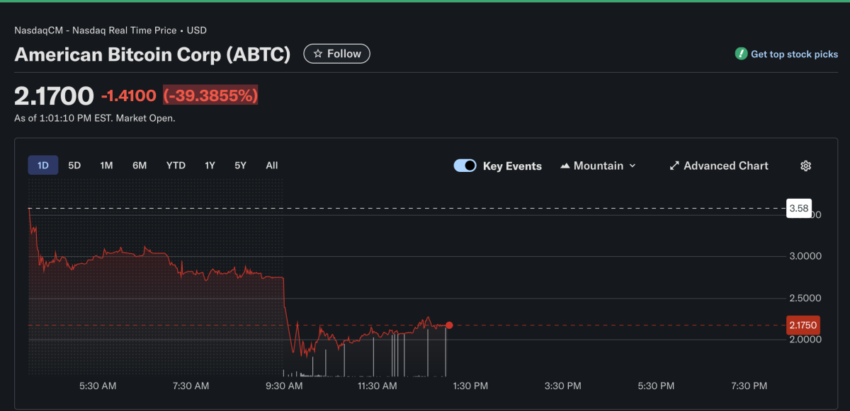 Trump-backed stock halts multiple times after wild 51% crash in 30 minutes