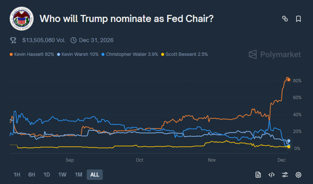 Markets jump as traders celebrate Trump’s crypto-friendly Fed pick and new catalysts